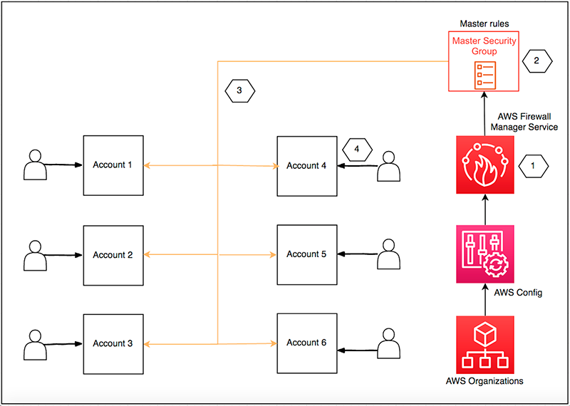 firewall-manager-architecture